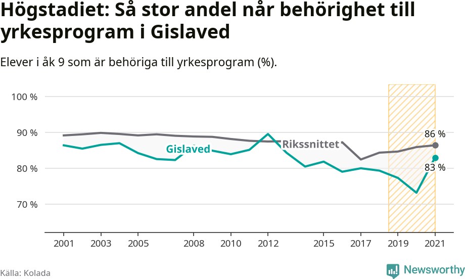 Graf: Andel behöriga till yrkesprogram efter högstadiet Gislaveds kommun